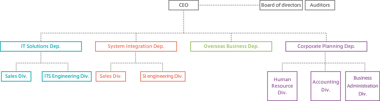 Company Structure