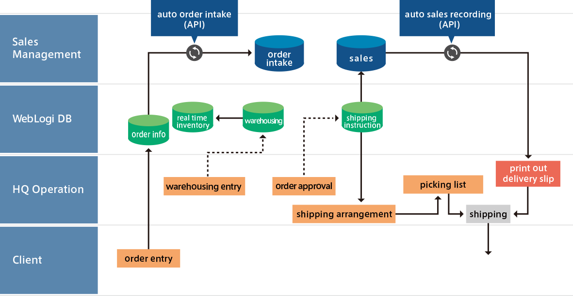 System Flow