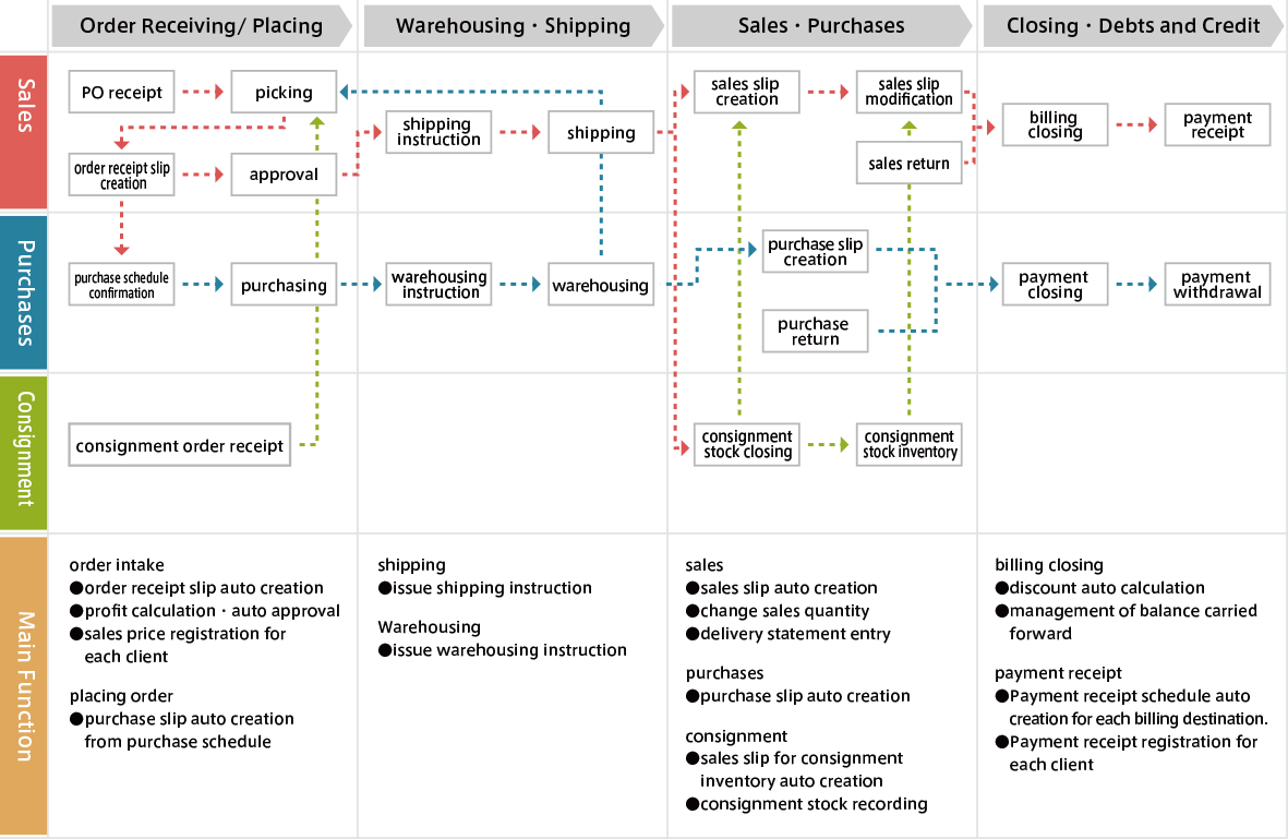 Sales Management Solution (semi-order package)『J@C Sales Management』