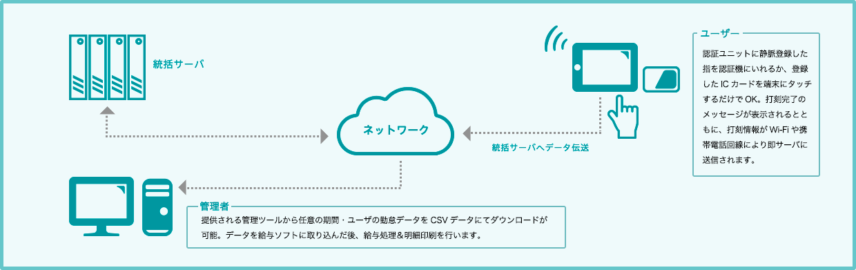 認証ユニットに静脈登録した指を認証機にいれるか、登録したICカードを端末にタッチするだけでOK。打刻完了のメッセージが表示されるとともに、打刻情報がWi-Fiや携帯電話回線により即サーバに送信されます。提供される管理ツールから任意の期間・ユーザの勤怠データをCSVデータにてダウンロードが可能。データを給与ソフトに取り込んだ後、給与処理＆明細印刷を行います。